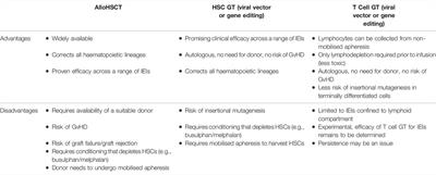 Gene Edited T Cell Therapies for Inborn Errors of Immunity